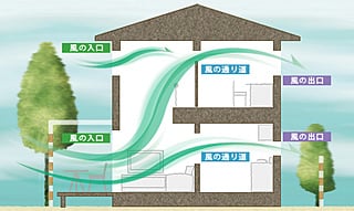 風がめぐる家の三要素