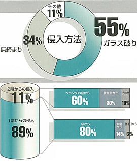 住宅への侵入の実態