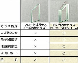 防犯合わせガラス「ラミセーフSG」